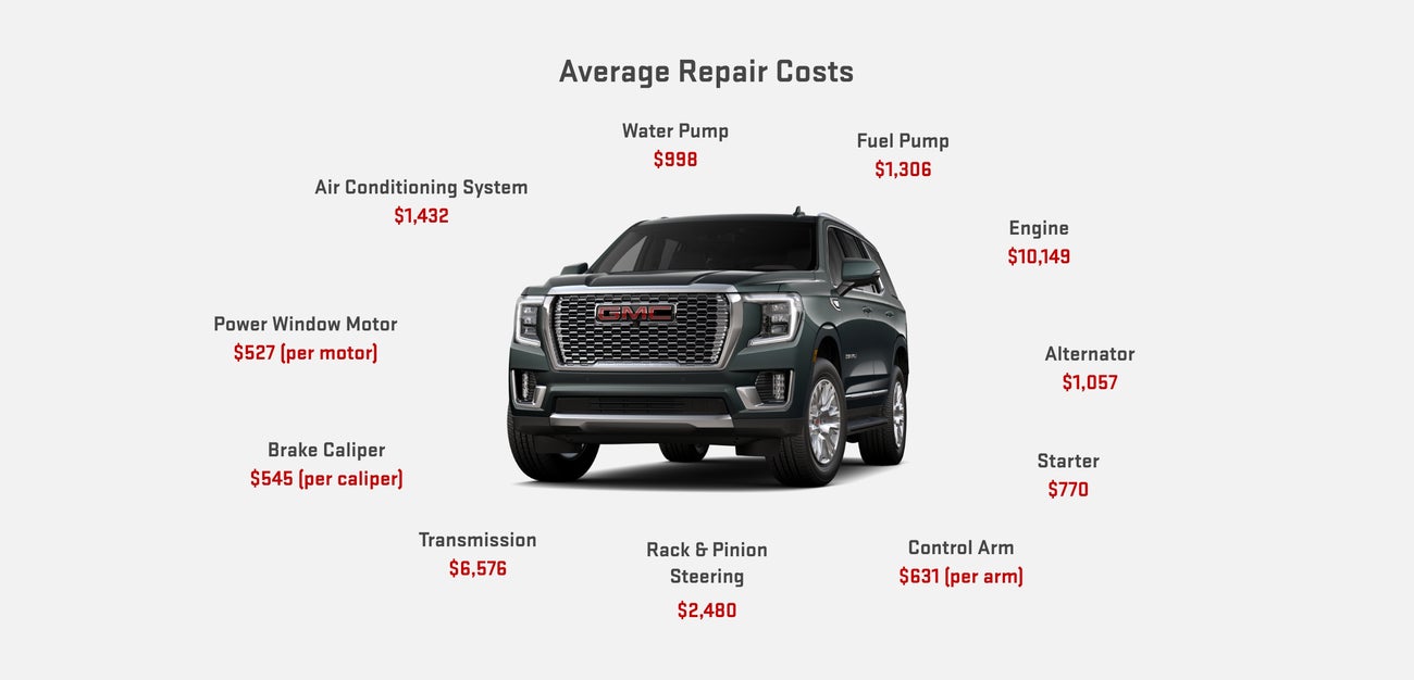 GMC SUV with list of average repair costs. Water pump $998, fuel pump $1,306, engine $10,149, alternator $1,057, starter $770, control arm $631 per arm, rack & pinion steering $2,480, transmission $6,576, brake caliper $545 per caliper, power window motor $527 per motor, air conditioning system $1,432